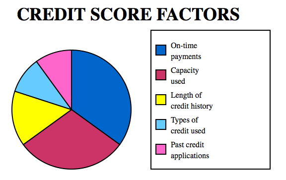 credit score chart MTP Mortgage